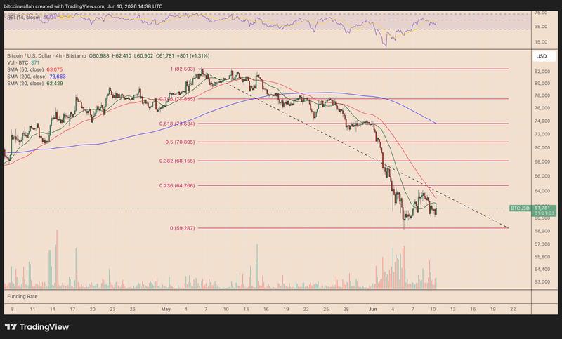 BTC/USD four-hour chart