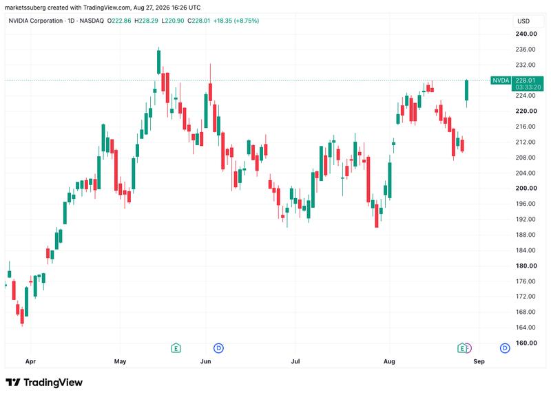 Nvidia stock chart