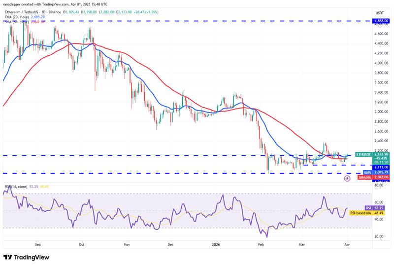Daily chart for ETH/USDT
