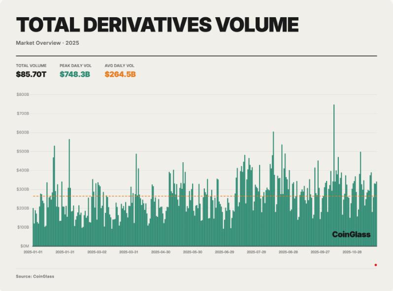 Total crypto derivatives volume in 2025