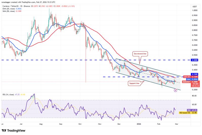 ADA/USDT daily price chart