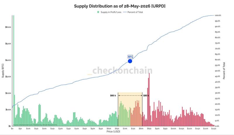 Bitcoin supply at a loss chart