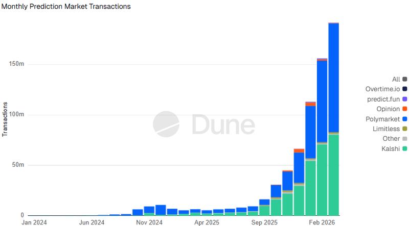 A record number of transactions have taken place on prediction market platforms in March