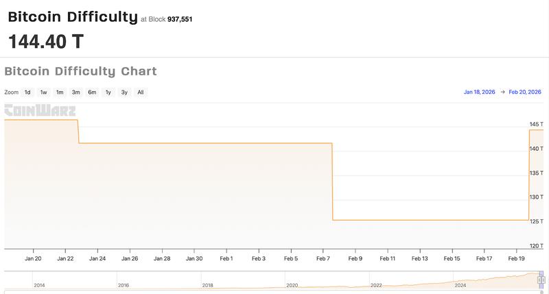 Bitcoin difficulty chart