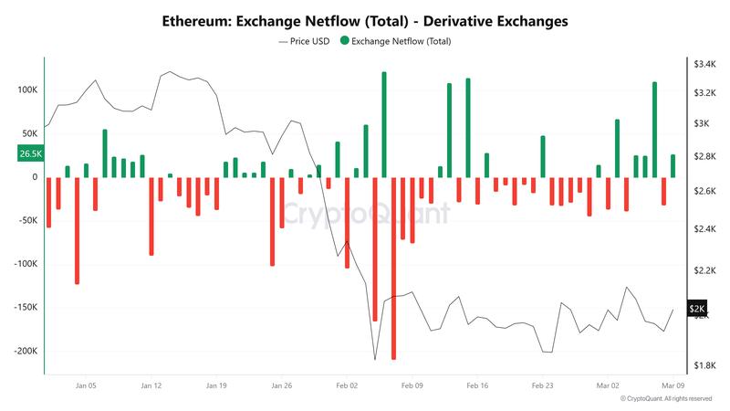 Ether exchange netflow (Total) on derivative exchanges