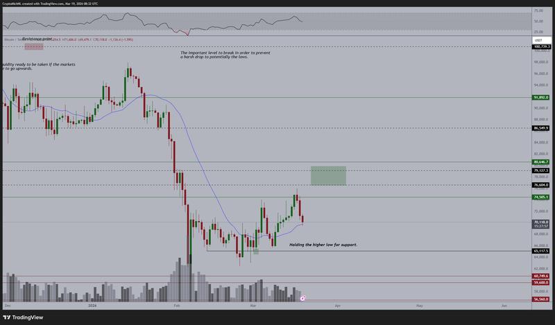 Federal Reserve, Gold, Bitcoin Price, Markets, Market Analysis