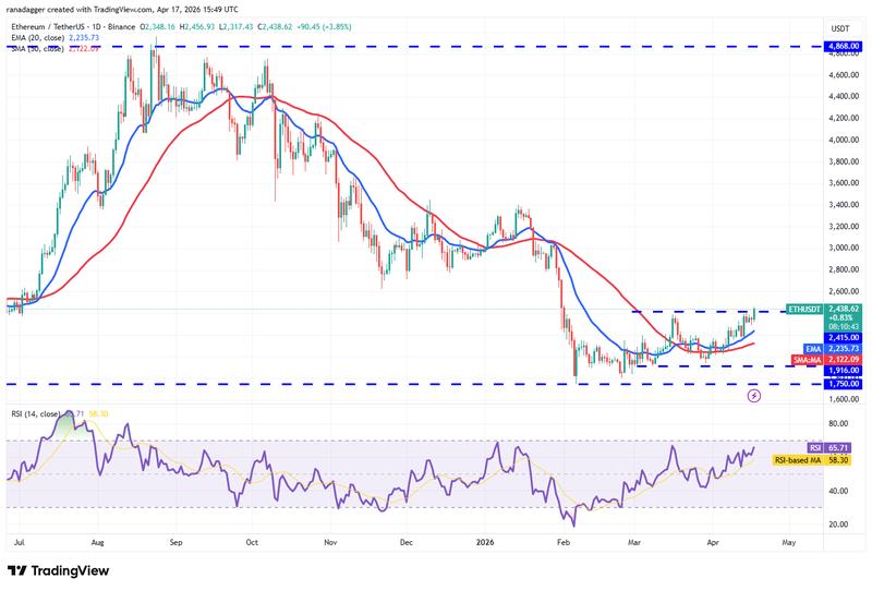 ETH/USDT daily chart