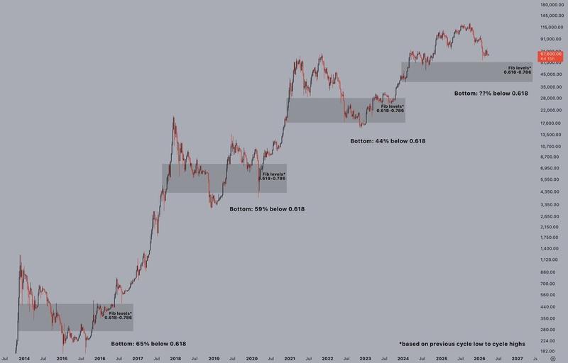 BTC/USD weekly chart