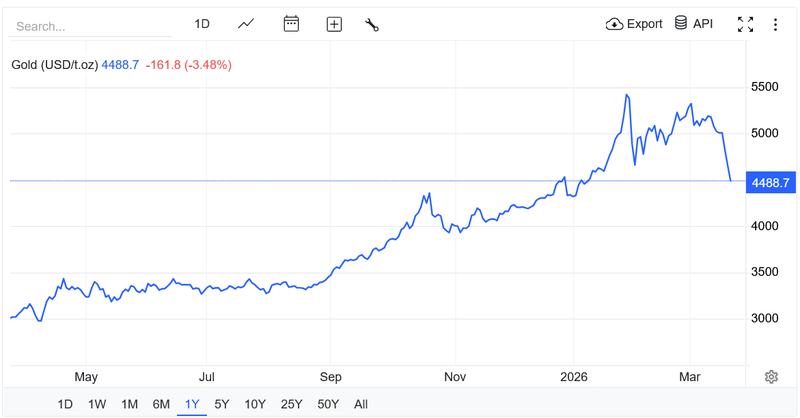 Gold's change in price over the last 12 months