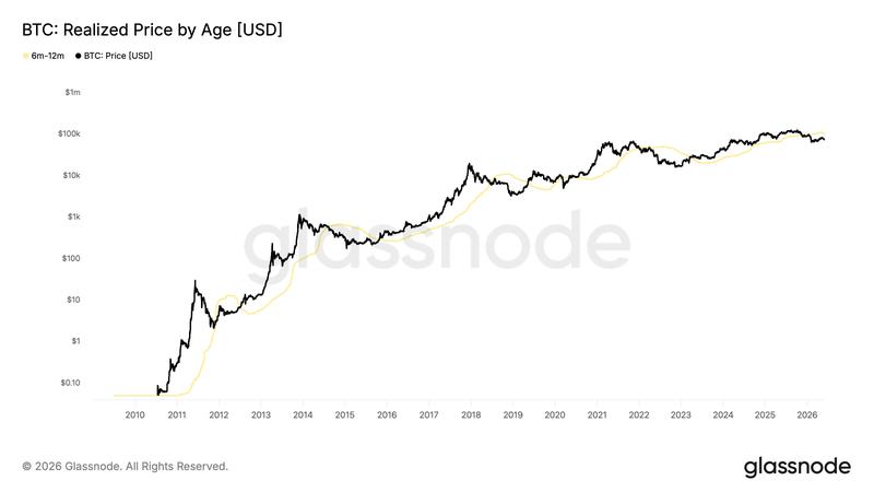 BTC's 3m-6m cohort realized price vs. price