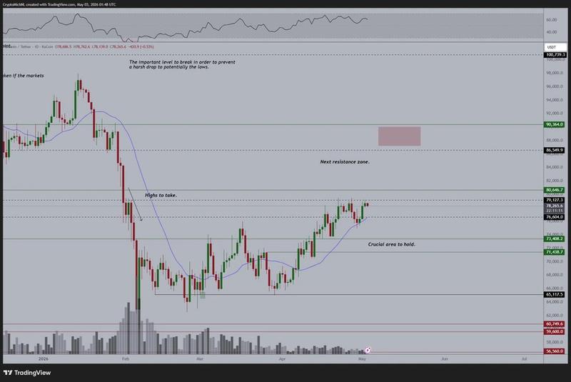 BTC/USDT one-day chart