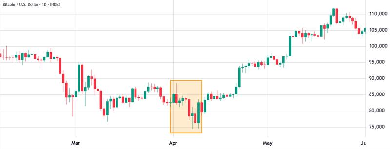 Bitcoin/USD price chart April 2025