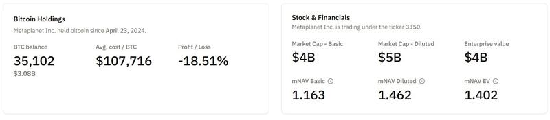 Metaplanet's Bitcoin holdings data