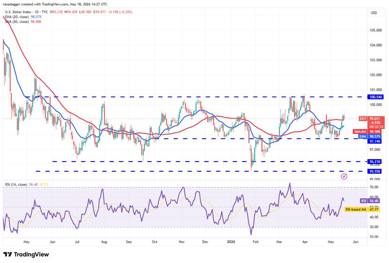 DXY daily chart