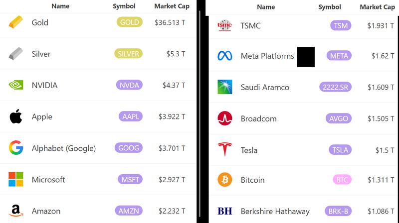 Largest tradable assets by market capitalization comparison