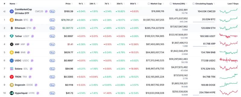 Performance of top-cap cryptocurrencies