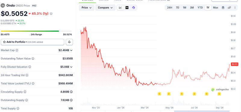 ONDO price chart