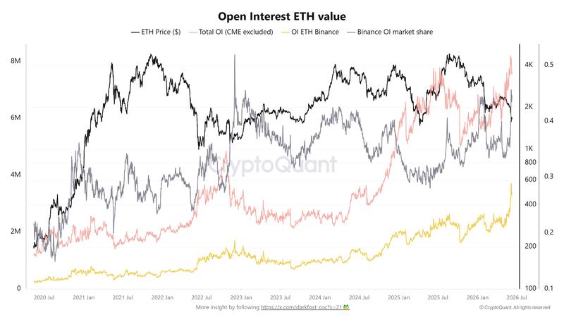 ETH open interest value on Binance