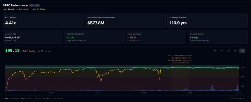 Strategy STRC performance metrics