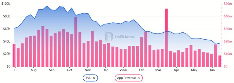 Ethereum Total Value Locked vs weekly DApp revenue