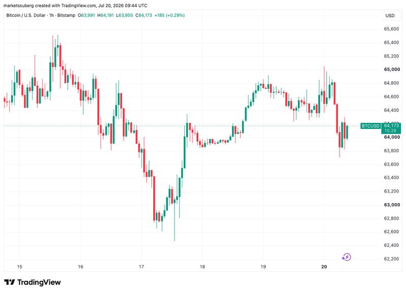 BTC/USD one-hour chart