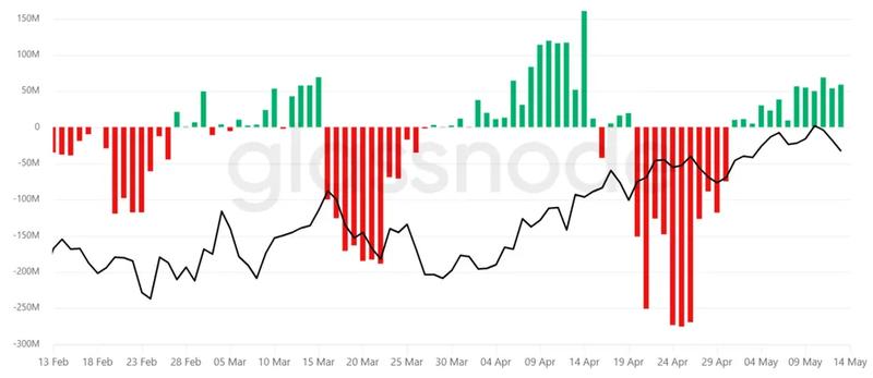 Bitcoin 7-day average net transfer volumes at Coinbase
