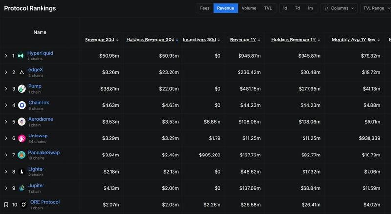 Top DeFi protocols by holders revenue