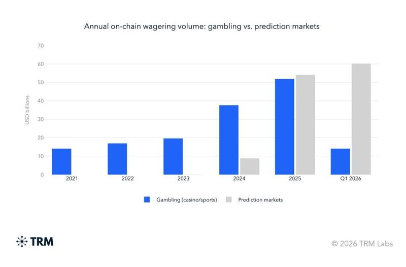 Annual onchain wagering volume chart
