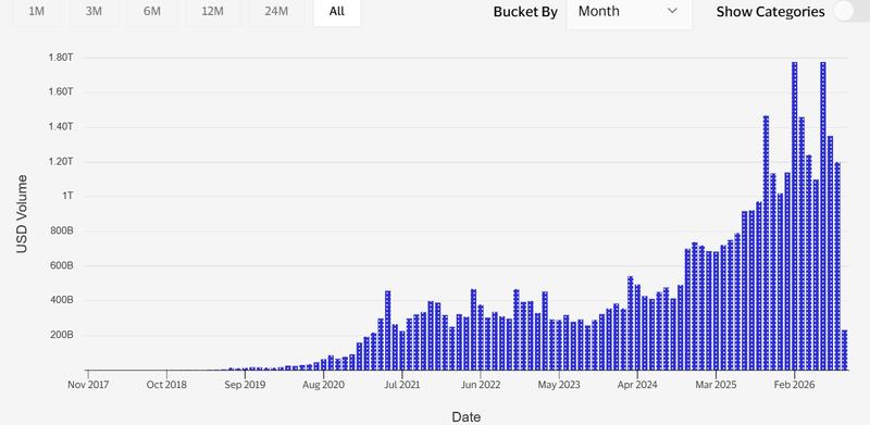 Visa Onchain Analytics chart