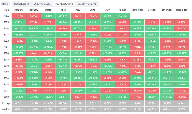 BTC/USD monthly returns