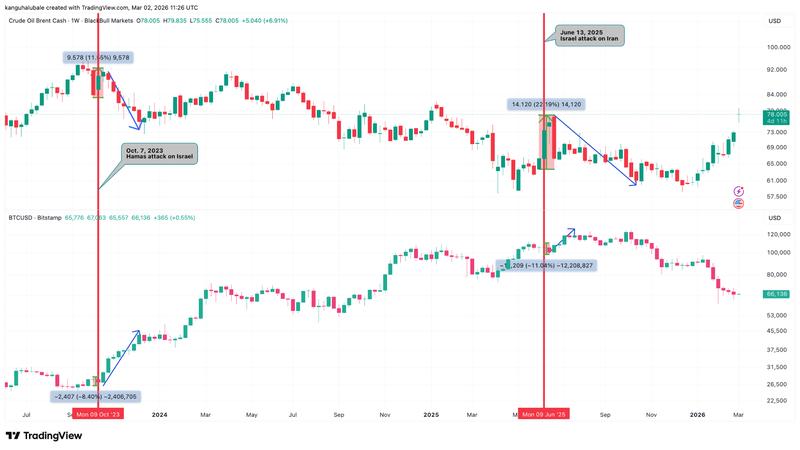 Oil price vs BTC/USD weekly chart
