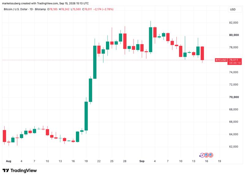 BTC/USD price chart