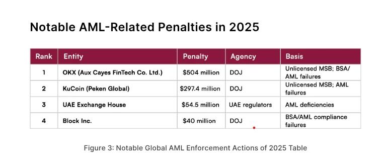 Notable AML-related penalties in 2025