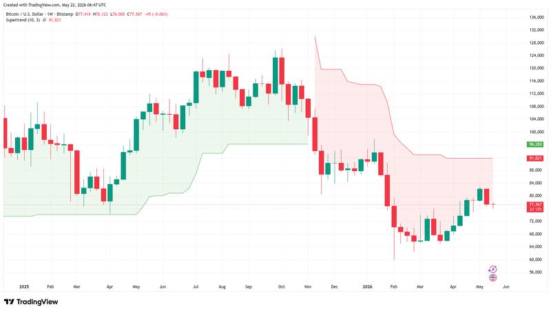BTC/USD one-week chart with supertrend data