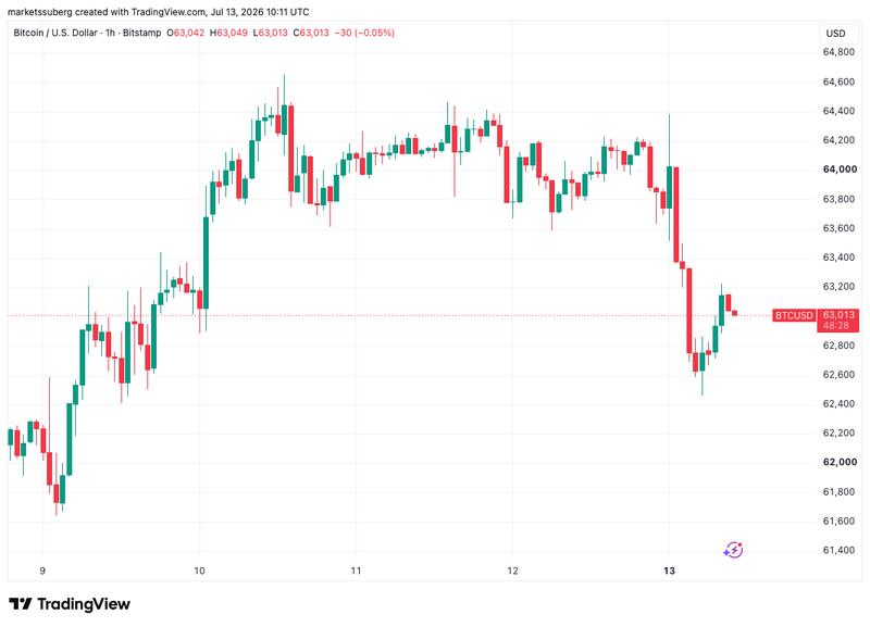 BTC/USD one-hour chart