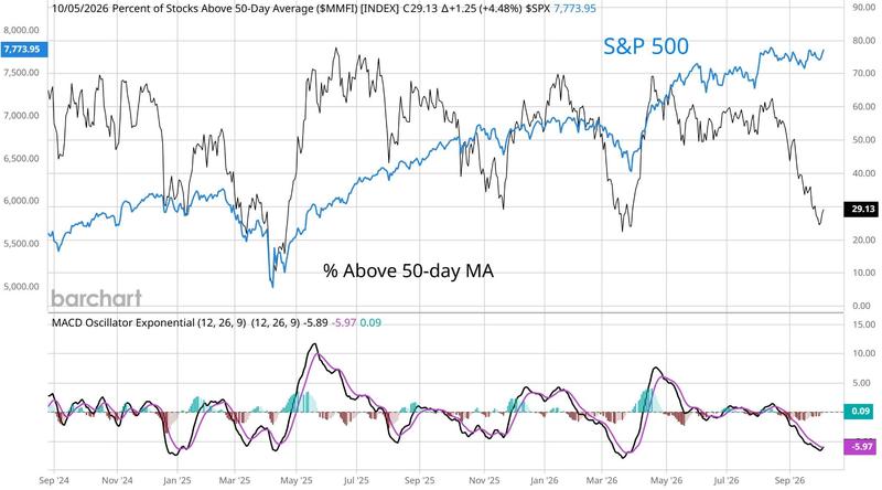 S&P 500 stocks trading above 50-day SMA