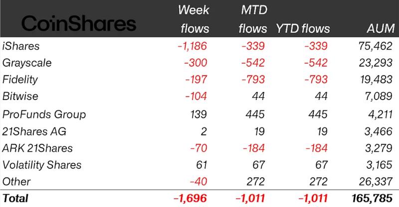 Weekly crypto ETP flows by issuer