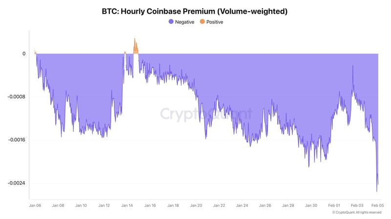 Volume-weighted hourly Coinbase Premium falls to yearly lows