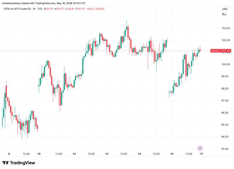 CFDs on US WTI crude oil one-hour chart