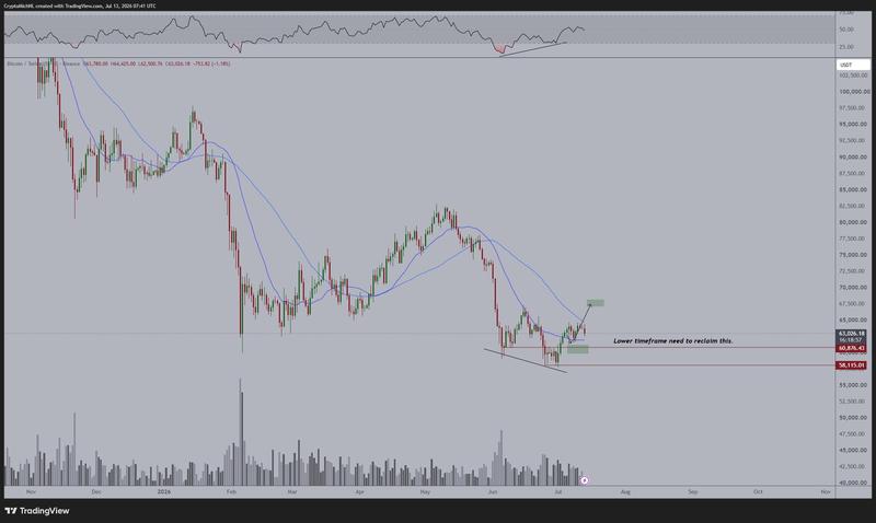 BTC/USDT one-day chart