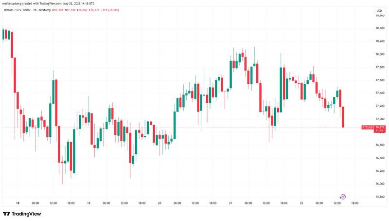 BTC/USD one-hour chart