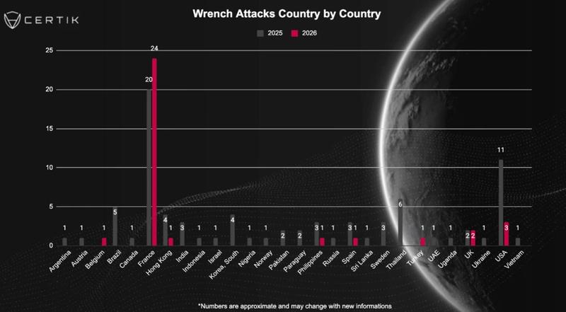 Crypto wrench attacks in France