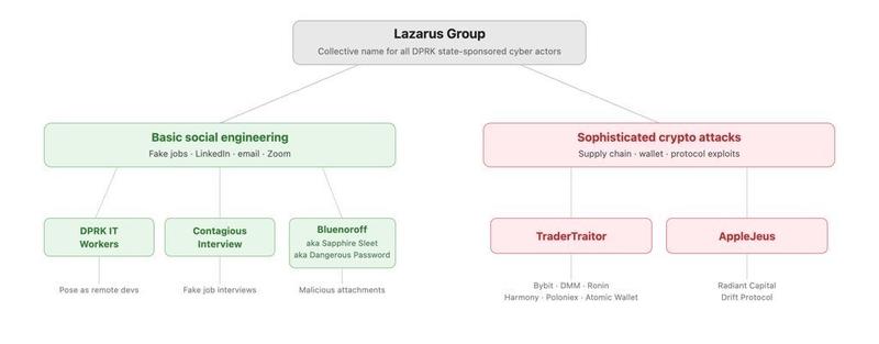 DPRK attack vectors diagram