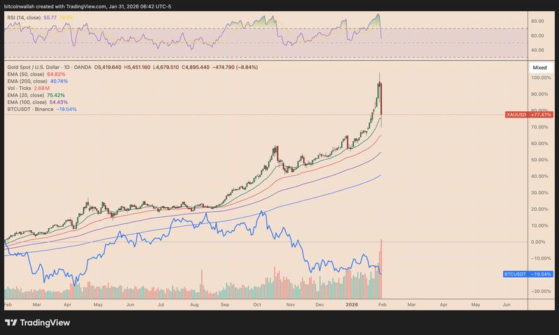 XAU/USD vs. BTC/USD price comparison
