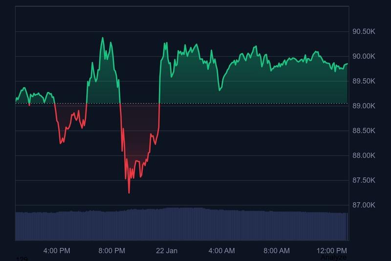 Bitcoin's price chart showing decline amid Greenland concerns