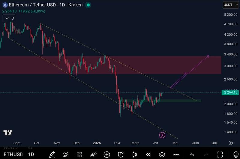 ETH/USD daily chart