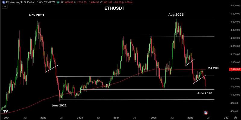 ETH/USD one-week chart analysis