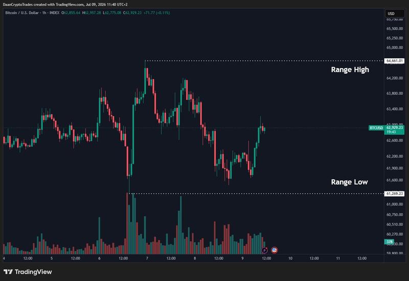 BTC/USD one-hour chart