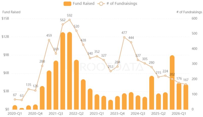Quarterly change in crypto VC funding and deal count