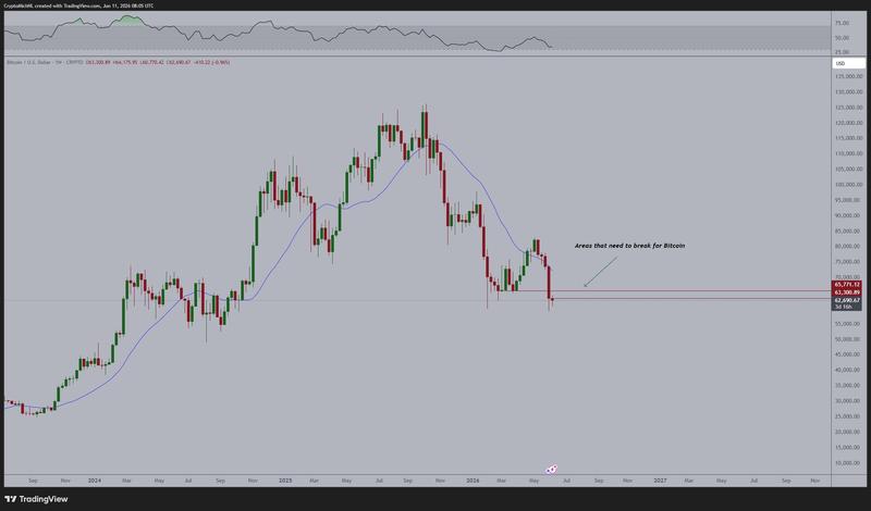 BTC/USD weekly chart